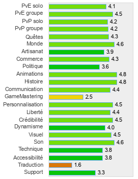 Evaluation détaillée de The Matrix Online